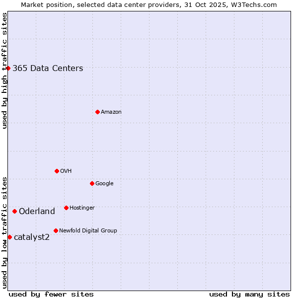 Market position of Oderland vs. catalyst2 vs. 365 Data Centers