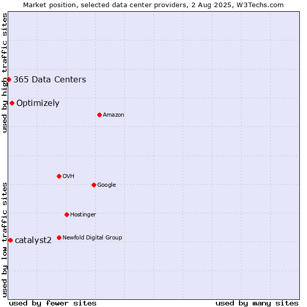Market position of Optimizely vs. catalyst2 vs. 365 Data Centers