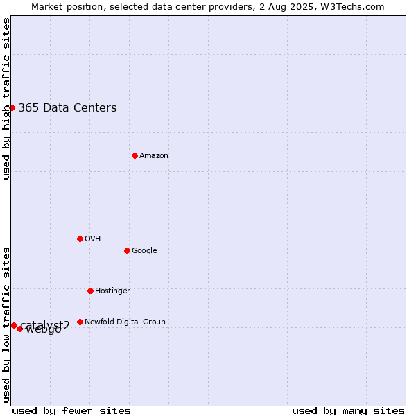 Market position of webgo vs. catalyst2 vs. 365 Data Centers
