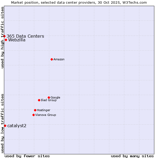 Market position of Webzilla vs. catalyst2 vs. 365 Data Centers