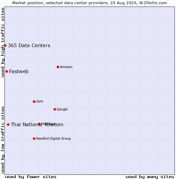 Market position of Thai National Telecom vs. Fastweb vs. 365 Data Centers