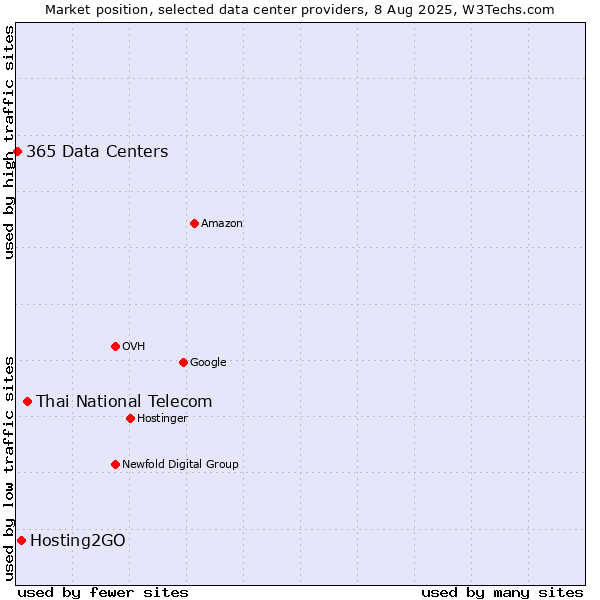 Market position of Thai National Telecom vs. Hosting2GO vs. 365 Data Centers