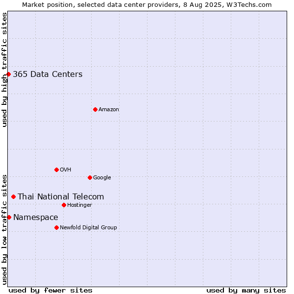 Market position of Thai National Telecom vs. Namespace vs. 365 Data Centers