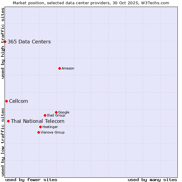 Market position of Thai National Telecom vs. Cellcom vs. 365 Data Centers