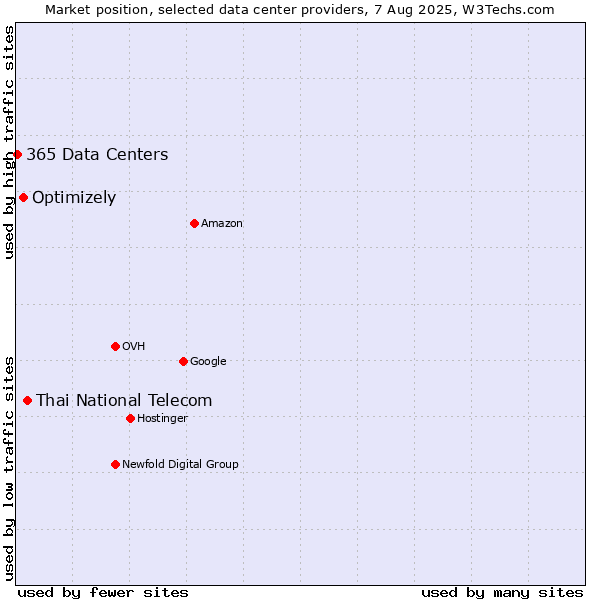 Market position of Thai National Telecom vs. Optimizely vs. 365 Data Centers