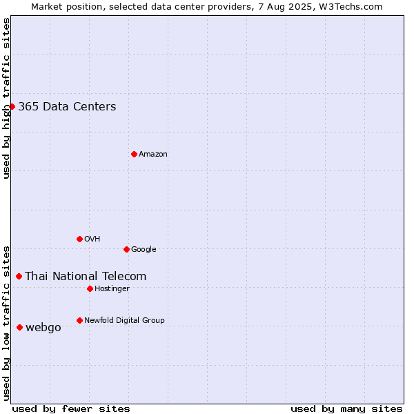 Market position of webgo vs. Thai National Telecom vs. 365 Data Centers