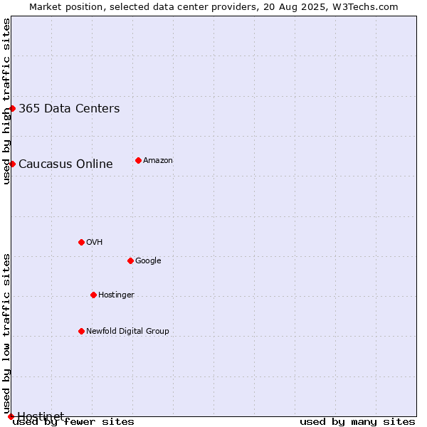 Market position of Caucasus Online vs. 365 Data Centers vs. Hostinet