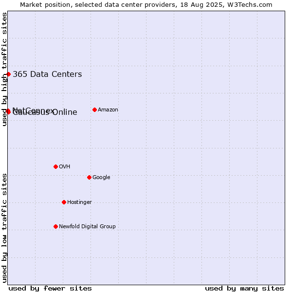 Market position of Caucasus Online vs. 365 Data Centers vs. NetConnex