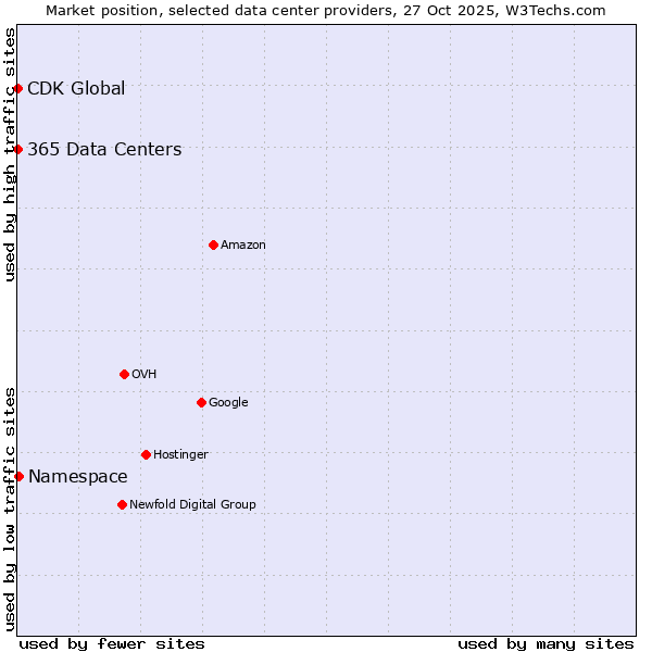 Market position of Namespace vs. 365 Data Centers vs. CDK Global