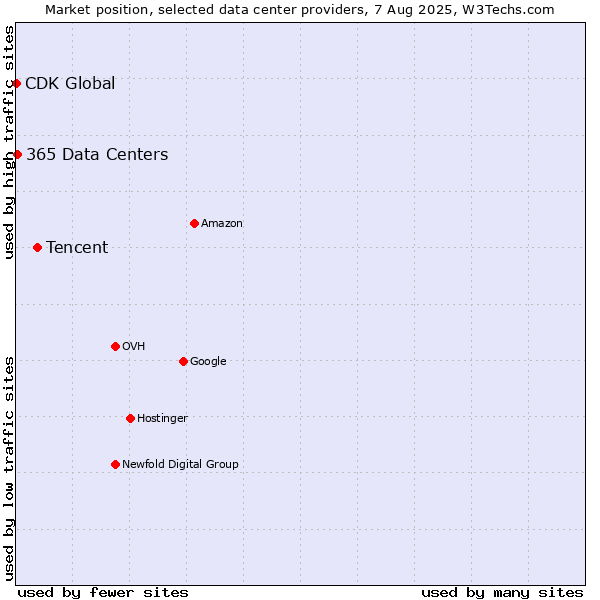 Market position of Tencent vs. 365 Data Centers vs. CDK Global