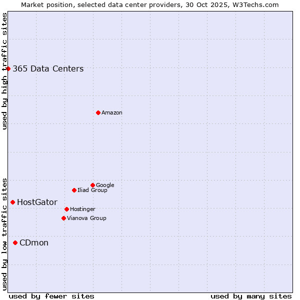 Market position of CDmon vs. HostGator vs. 365 Data Centers