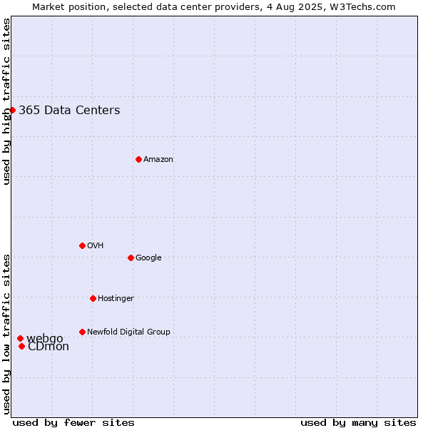 Market position of CDmon vs. webgo vs. 365 Data Centers