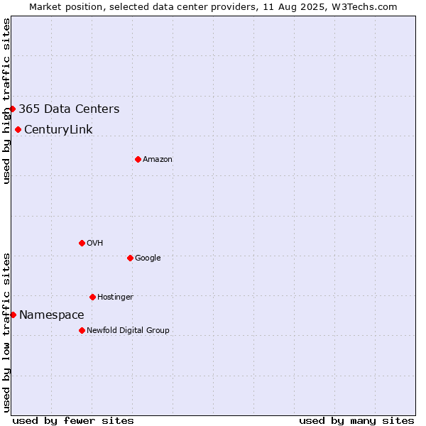 Market position of CenturyLink vs. Namespace vs. 365 Data Centers