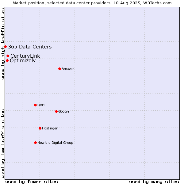 Market position of CenturyLink vs. Optimizely vs. 365 Data Centers