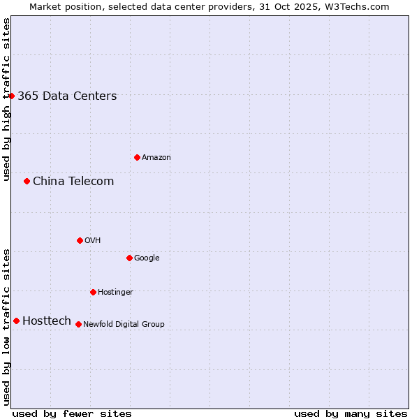 Market position of China Telecom vs. Hosttech vs. 365 Data Centers