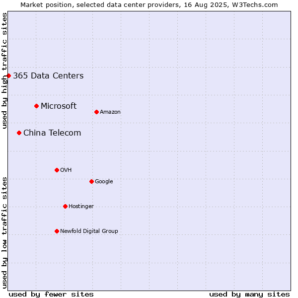 Market position of Microsoft vs. China Telecom vs. 365 Data Centers