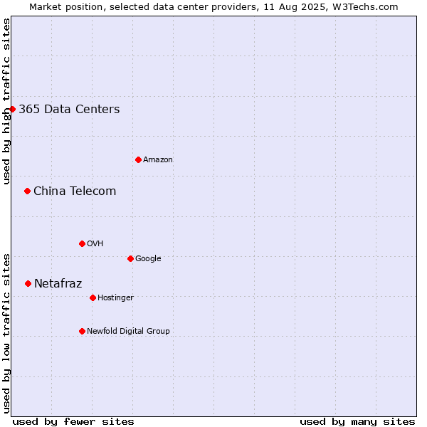Market position of China Telecom vs. Netafraz vs. 365 Data Centers