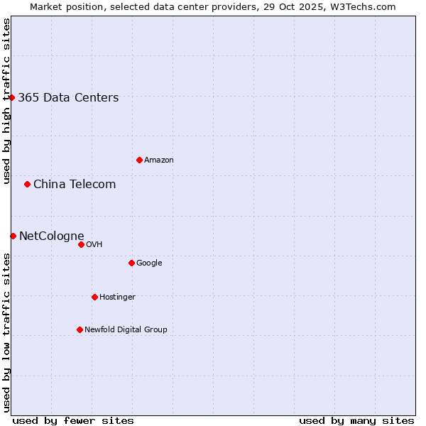 Market position of China Telecom vs. NetCologne vs. 365 Data Centers