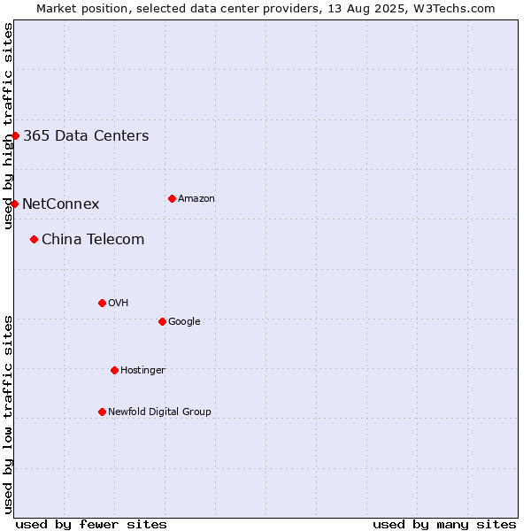 Market position of China Telecom vs. 365 Data Centers vs. NetConnex