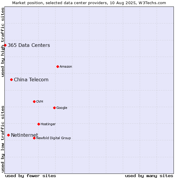 Market position of China Telecom vs. Netinternet vs. 365 Data Centers