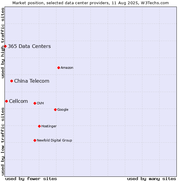 Market position of China Telecom vs. Cellcom vs. 365 Data Centers
