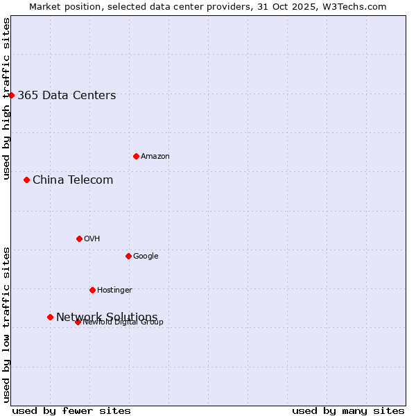 Market position of Network Solutions vs. China Telecom vs. 365 Data Centers