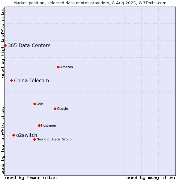 Market position of o2switch vs. China Telecom vs. 365 Data Centers