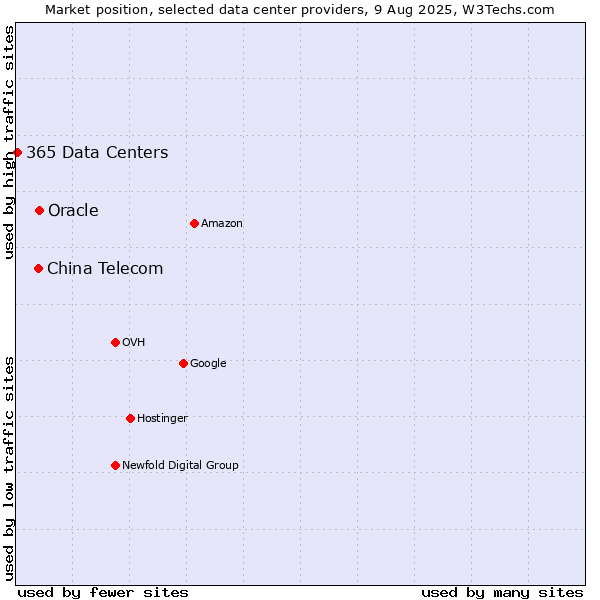 Market position of Oracle vs. China Telecom vs. 365 Data Centers