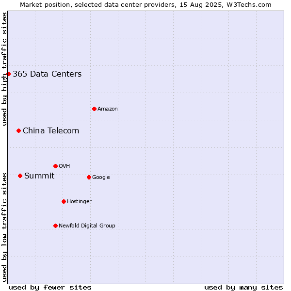 Market position of Summit vs. China Telecom vs. 365 Data Centers