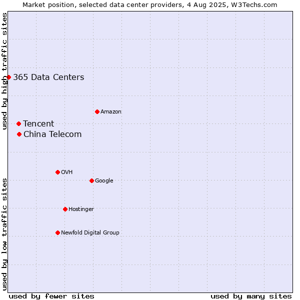 Market position of China Telecom vs. Tencent vs. 365 Data Centers