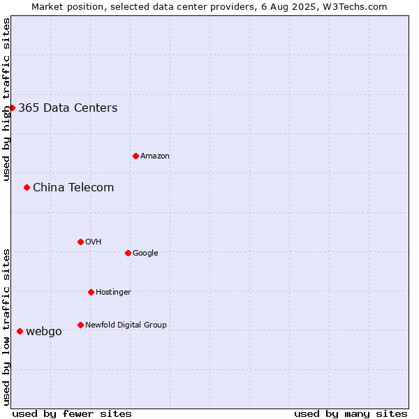 Market position of China Telecom vs. webgo vs. 365 Data Centers