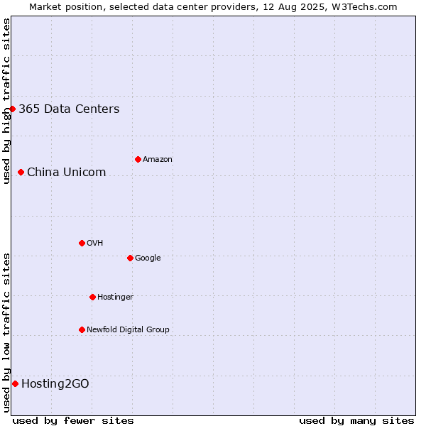 Market position of China Unicom vs. Hosting2GO vs. 365 Data Centers