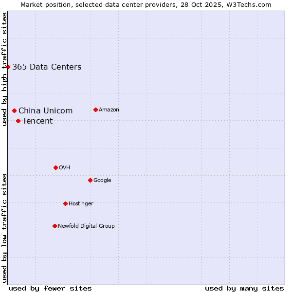 Market position of Tencent vs. China Unicom vs. 365 Data Centers