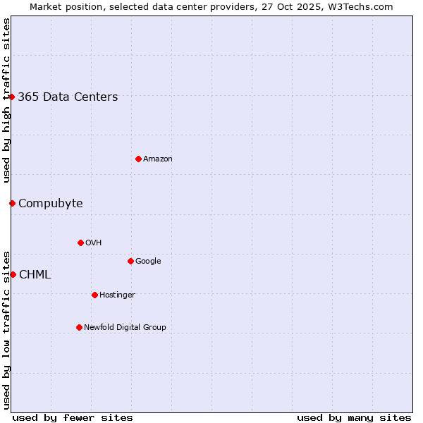 Market position of CHML vs. Compubyte vs. 365 Data Centers