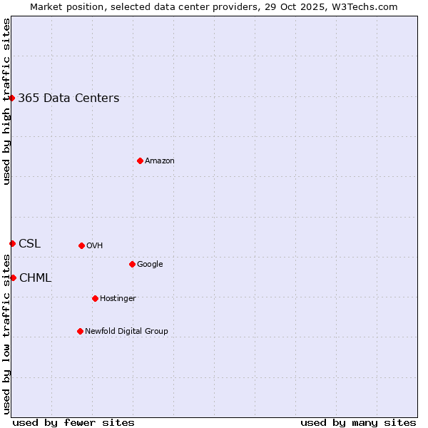 Market position of CHML vs. CSL vs. 365 Data Centers