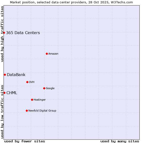 Market position of DataBank vs. CHML vs. 365 Data Centers