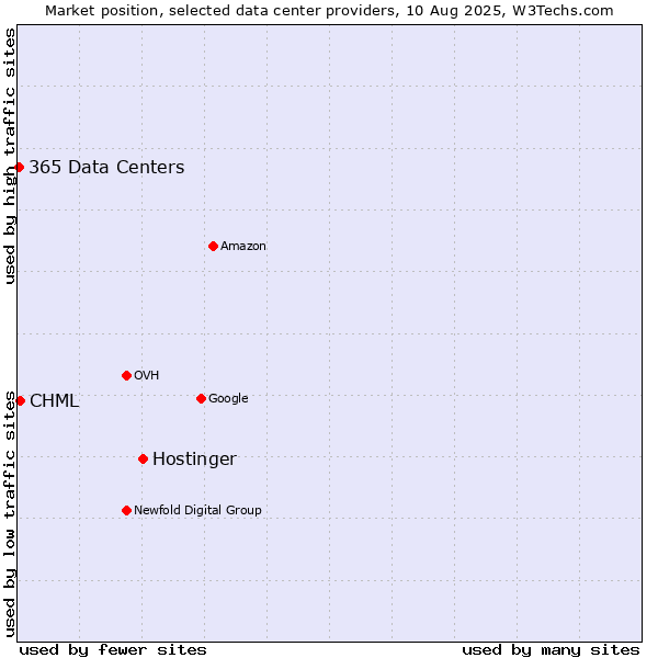 Market position of Hostinger vs. CHML vs. 365 Data Centers