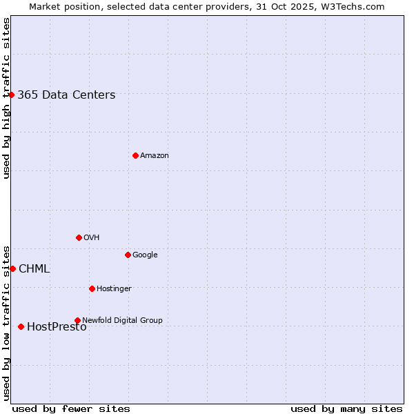 Market position of HostPresto vs. CHML vs. 365 Data Centers
