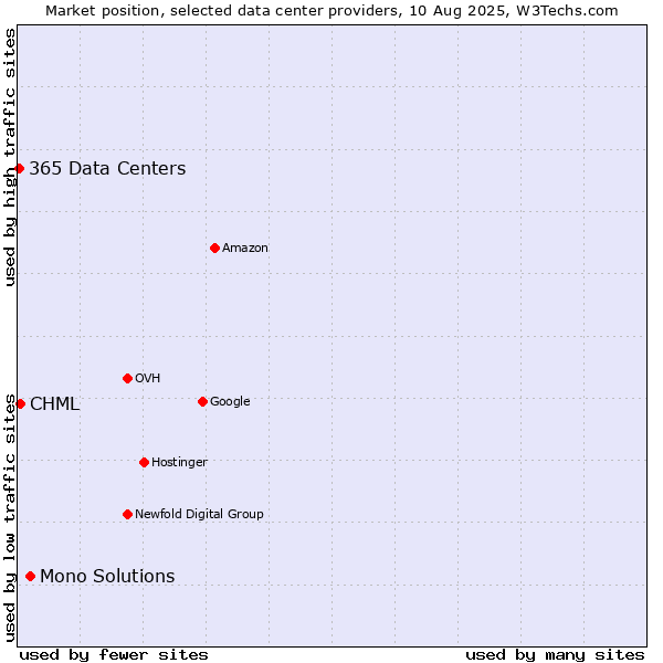 Market position of Mono Solutions vs. CHML vs. 365 Data Centers