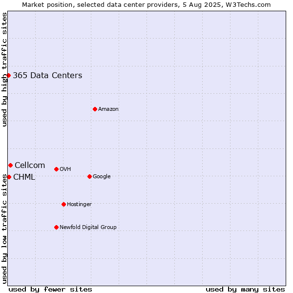 Market position of Cellcom vs. CHML vs. 365 Data Centers