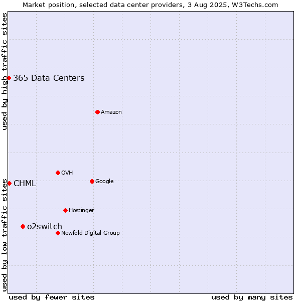 Market position of o2switch vs. CHML vs. 365 Data Centers