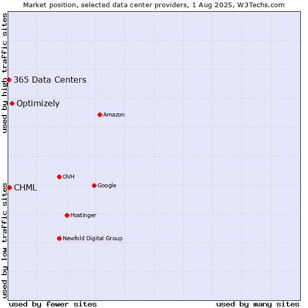 Market position of Optimizely vs. CHML vs. 365 Data Centers