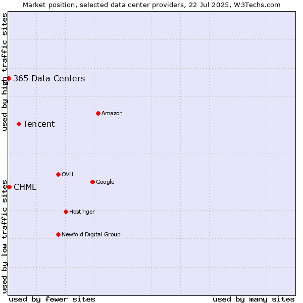 Market position of Tencent vs. CHML vs. 365 Data Centers