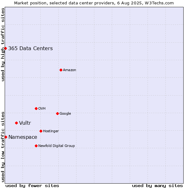 Market position of Vultr vs. Namespace vs. 365 Data Centers