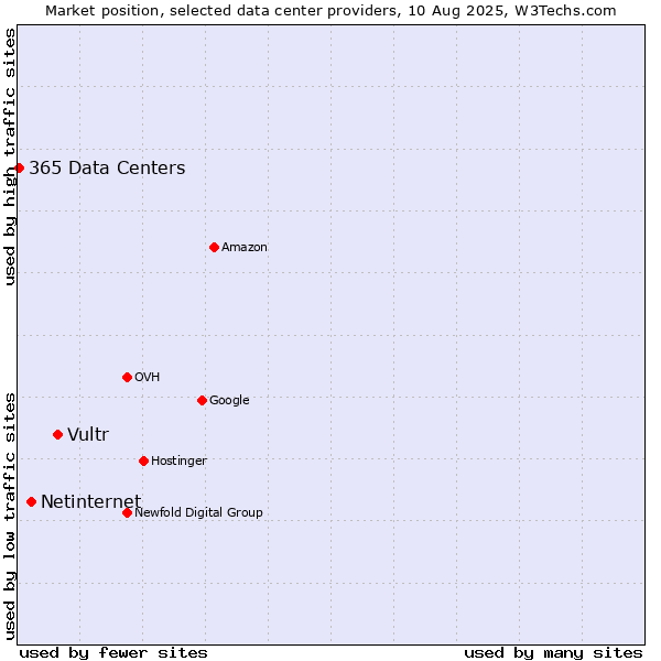 Market position of Vultr vs. Netinternet vs. 365 Data Centers