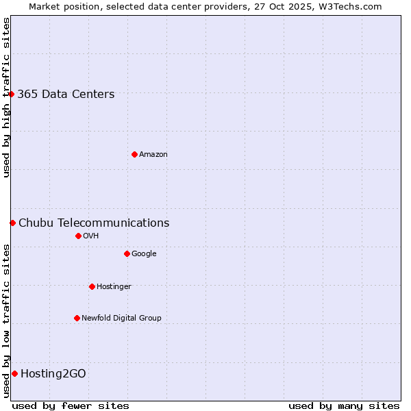 Market position of Hosting2GO vs. Chubu Telecommunications vs. 365 Data Centers