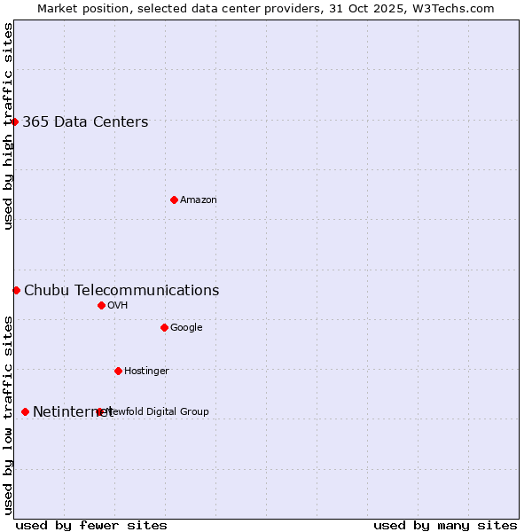 Market position of Netinternet vs. Chubu Telecommunications vs. 365 Data Centers