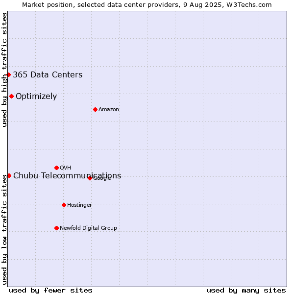 Market position of Optimizely vs. Chubu Telecommunications vs. 365 Data Centers