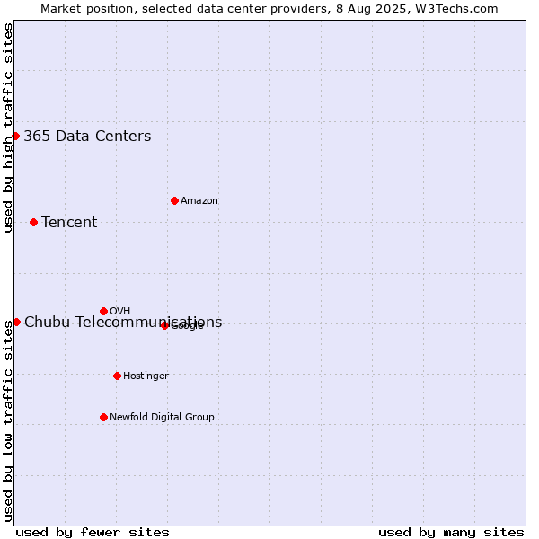 Market position of Tencent vs. Chubu Telecommunications vs. 365 Data Centers
