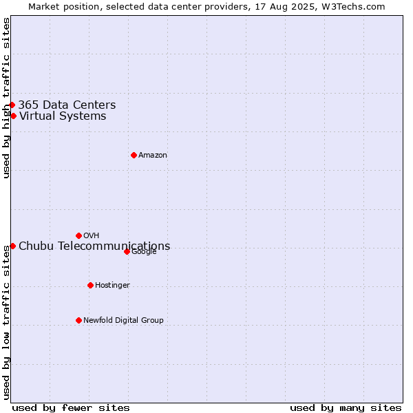 Market position of Virtual Systems vs. Chubu Telecommunications vs. 365 Data Centers